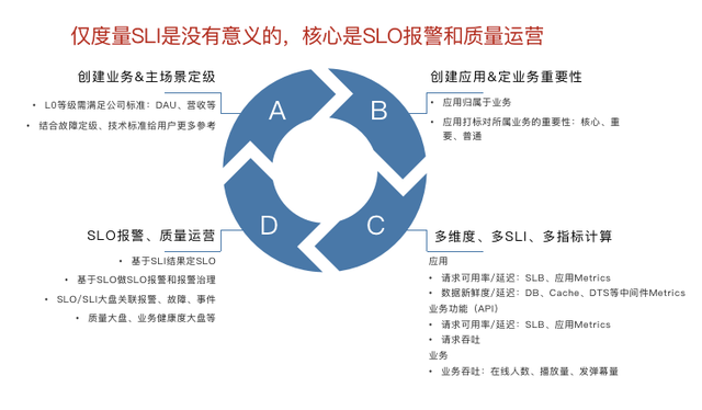 B站：以SLO为核心的可用性观测与质量运营