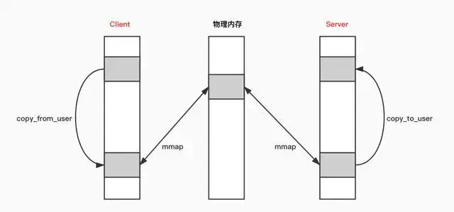 月薪不同的三人去面试，面试官问道：各自谈谈对 binder 的理解？