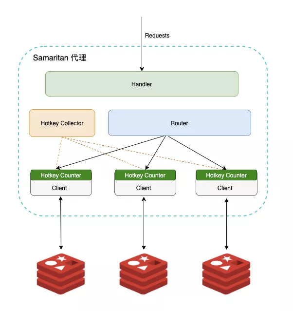 如何快速定位 Redis 热 key?