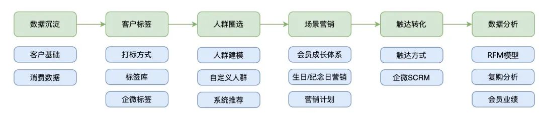 架构设计参考项目系列主题：新零售SaaS架构：客户管理系统架构设计