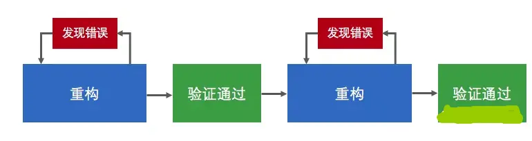 重构：高手的姿势你学不会