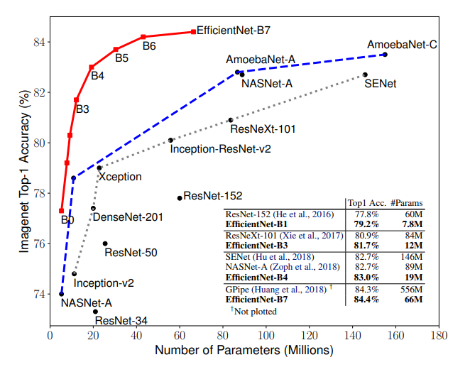 Model Size Vs ImageNet accuracy