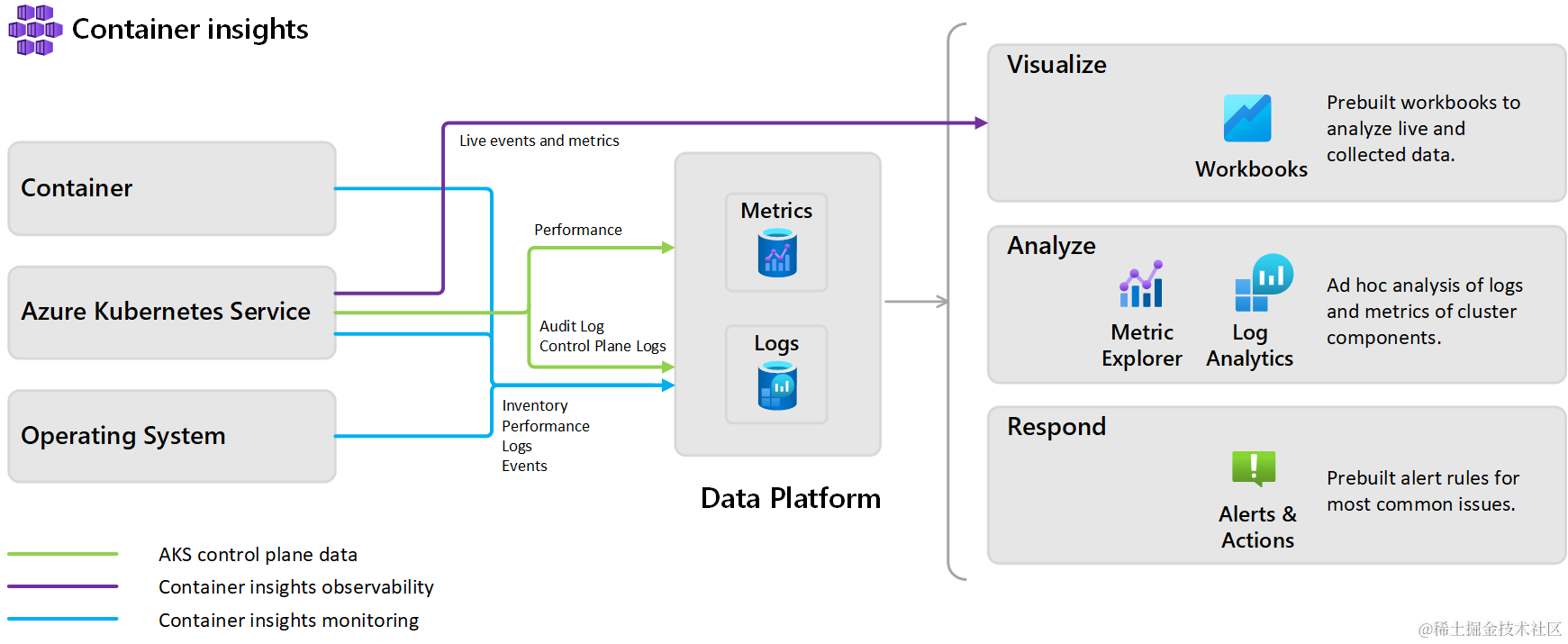 Overview diagram of Container insights