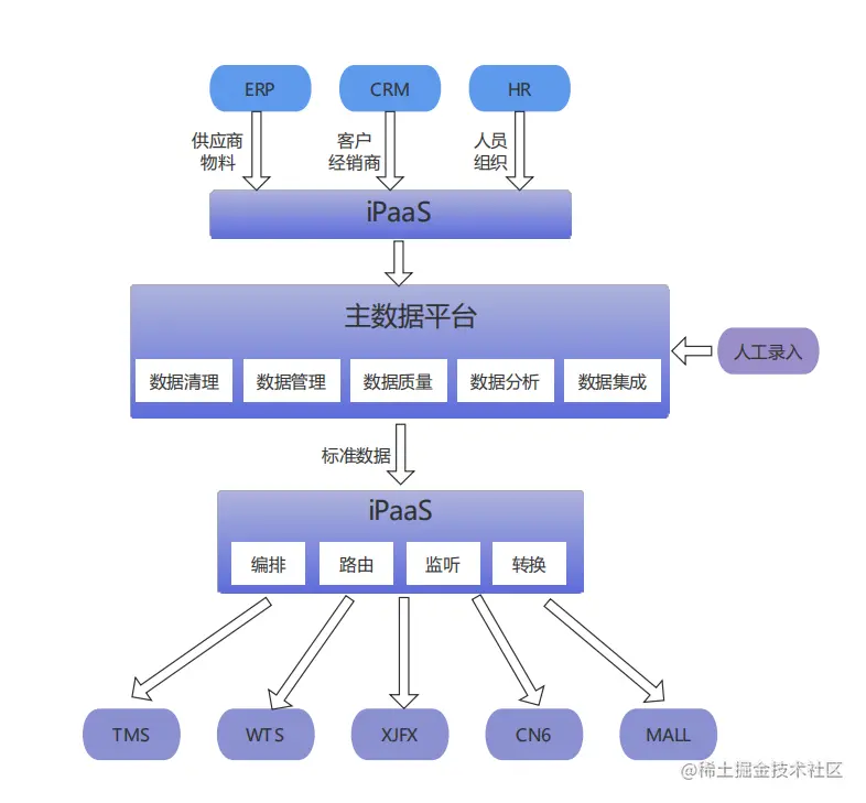 【低代码专题方案】使用iPaaS平台下发数据，快捷集成MDM类型系统