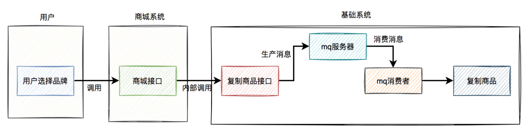 【分布式】高并发下如何防重？