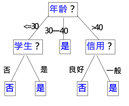 数据挖掘十大算法之分类算法(决策树模型)