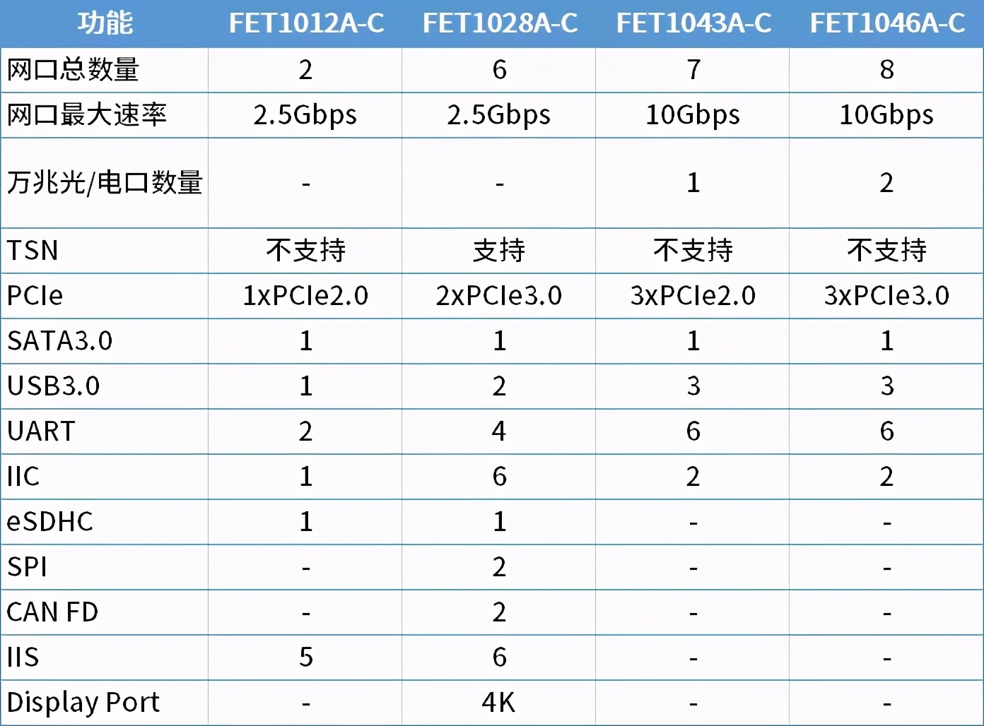 飞凌（NXP）LS10XX系列核心板选型攻略，看这篇就够了