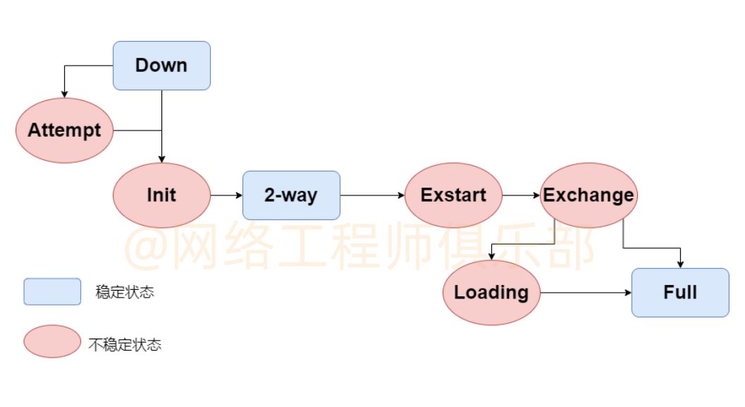 8种OSPF邻居机状态不清楚？一张图给你搞定