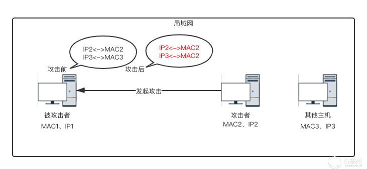 ARP攻击网络拓扑.png