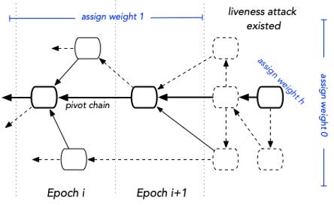 Conflux方案自适应分配权重