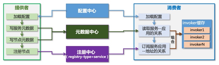 dubbo k8s 服务发现_工商银行基于 Dubbo 构建金融微服务架构的实践-服务发现篇