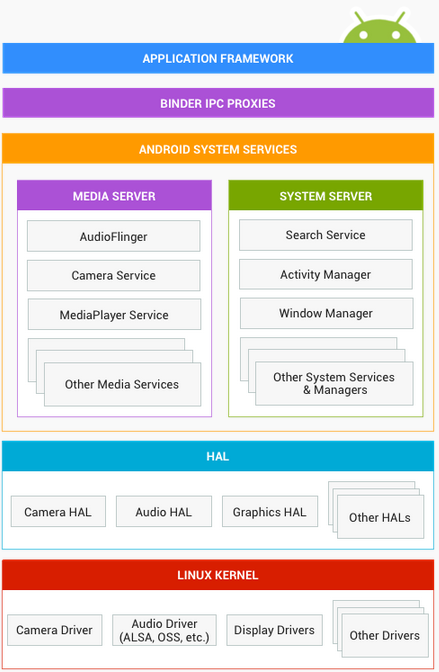 android architecture