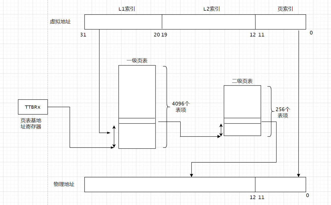 【内存管理】<span style='color:red;'>页</span>表<span style='color:red;'>映射</span>