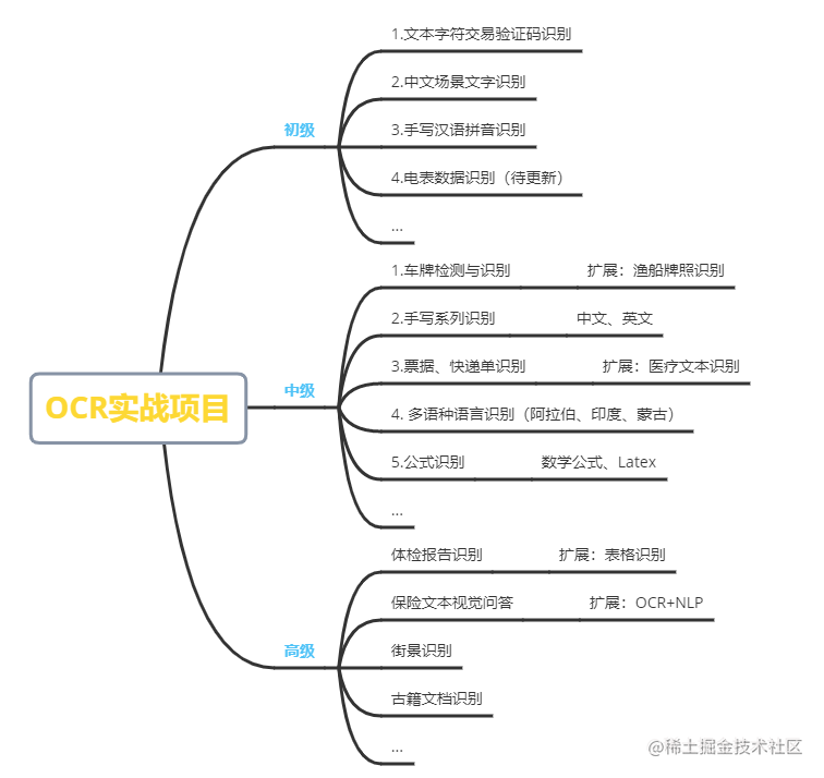 《深入浅出OCR》实战：基于PGNet的端到端识别