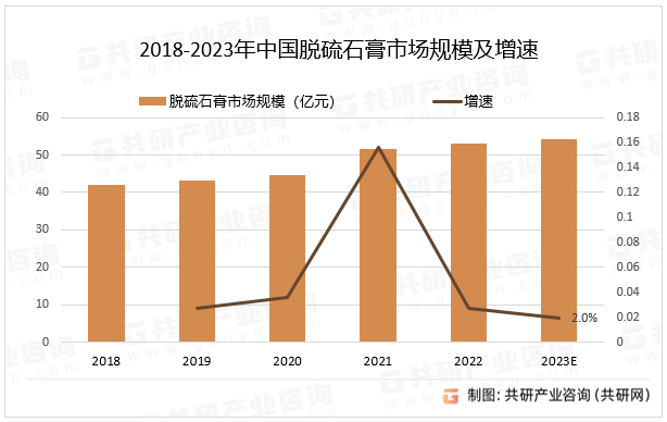 2018-2023年中国脱硫石膏市场规模及增速