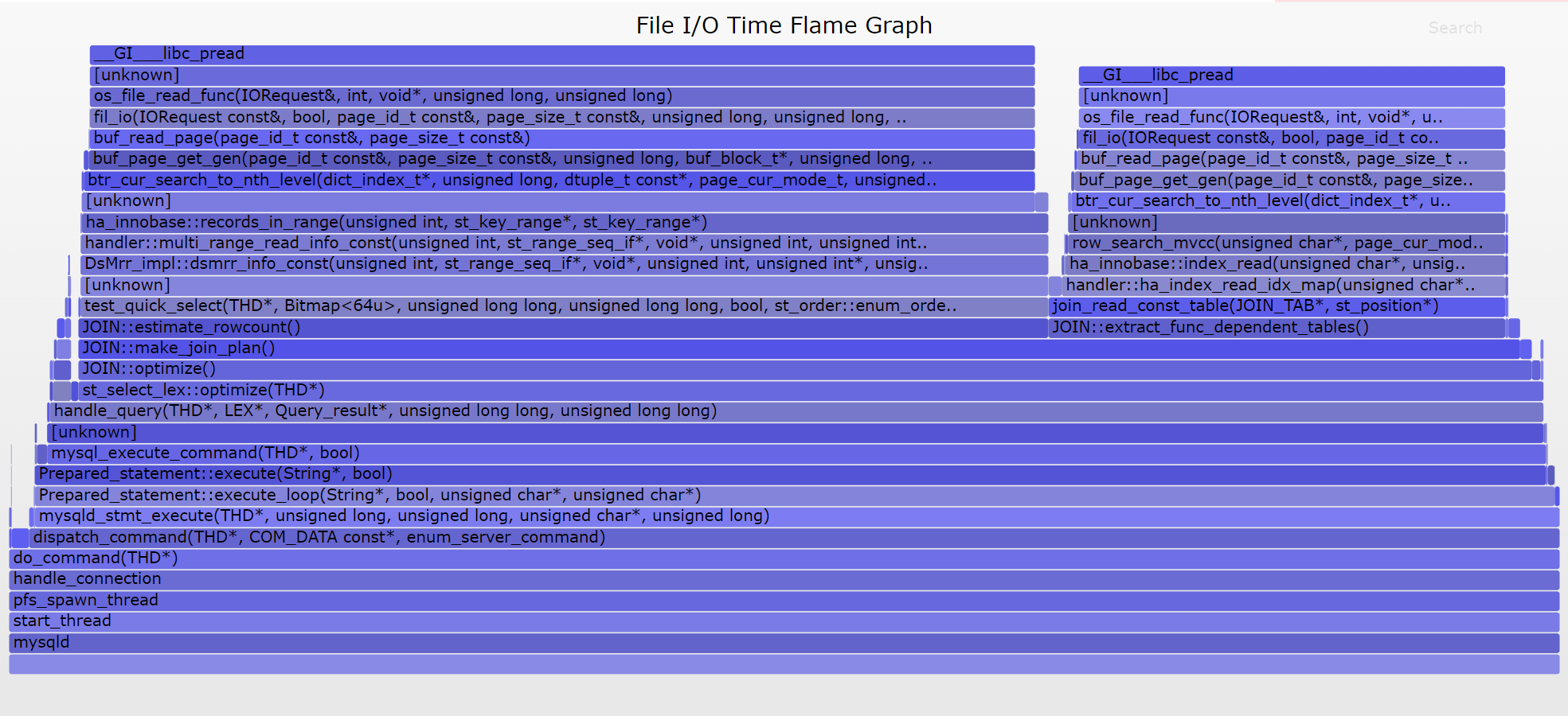 file io flame graphs - https://www.brendangregg.com/FlameGraphs/offcpuflamegraphs.html