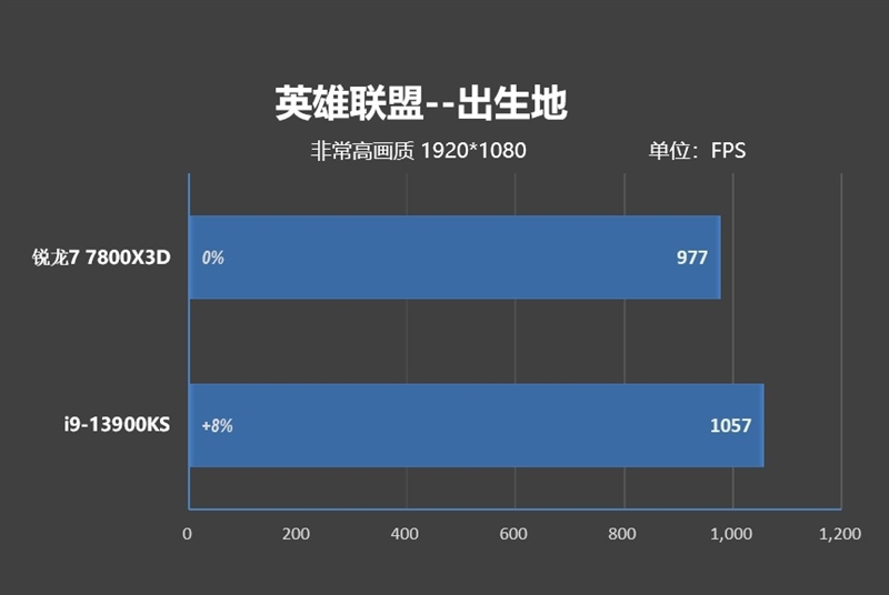 AMD锐龙7 7800X3D网游专项测试：竟比i9-13900KS强了15%