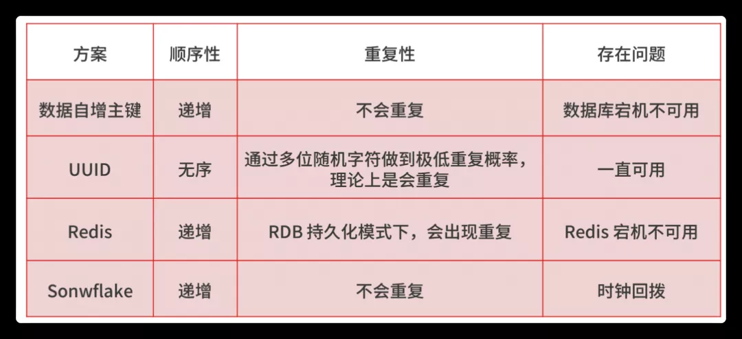 如何确保消息不被重复消费