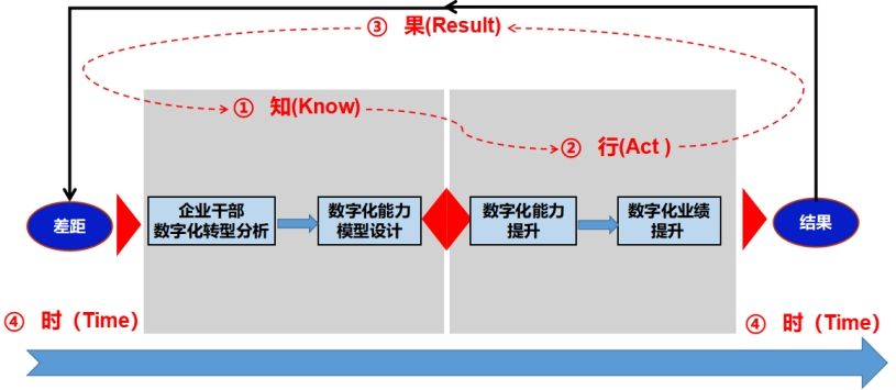 数字化转型导师坚鹏：数字化人才培养—企业数字化转型的核心力量