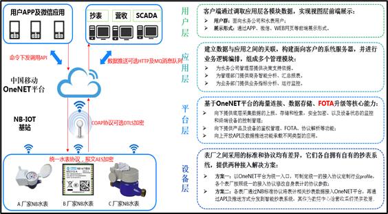 m5310模组数据上传至onenet 硬核干货 基于m5310 a的nb iot水表通信模块软件业务逻辑分享...
