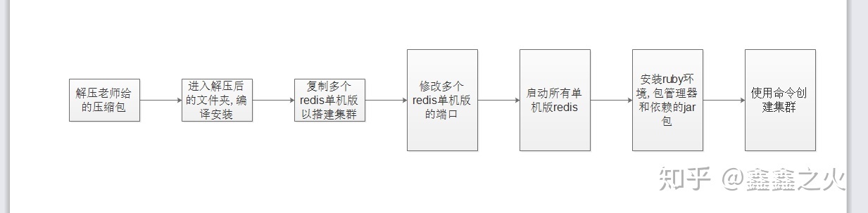 redis集群关闭 启动报错_使用虚拟机搭建 Redis 集群，实现数据库的负载均衡功能。...