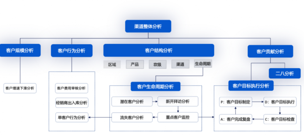 经销商单项指标分析