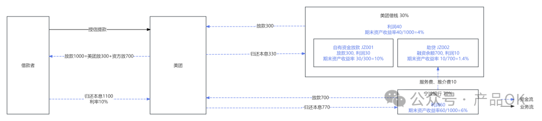 以蚂蚁借呗、抖音放心借、美团借钱为例，聊聊企业如何计算期末资产收益率