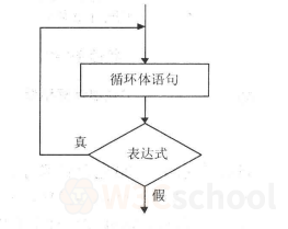 【编程语言 · C语言 · while语句】