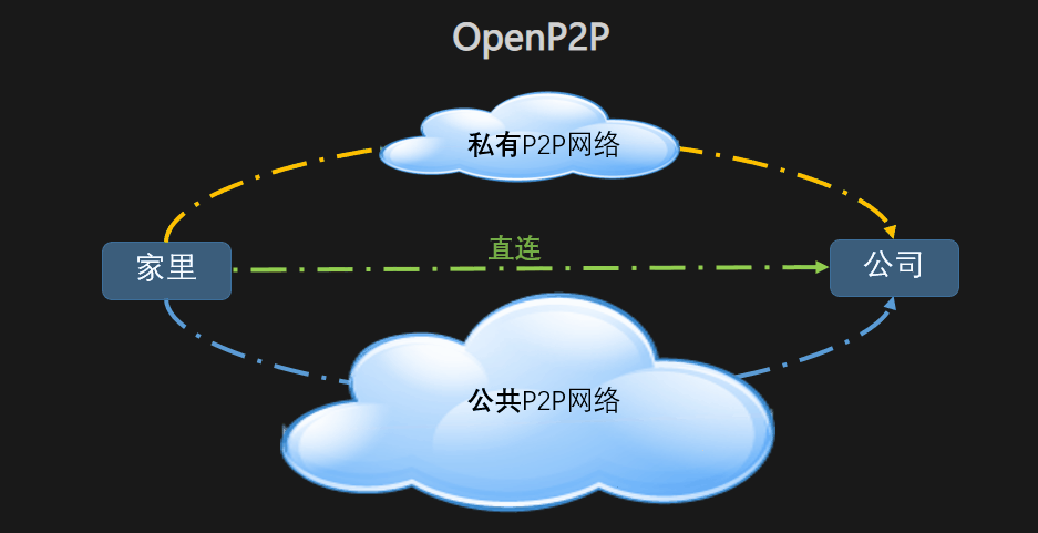 OpenP2P