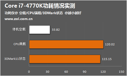 什么软件测试cpu满载,功耗实测——待机/CPU满载/3DMark_CPUCPU评测-中关村在线