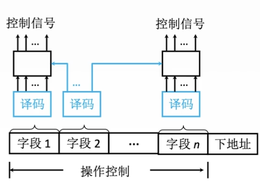 字段间接编码