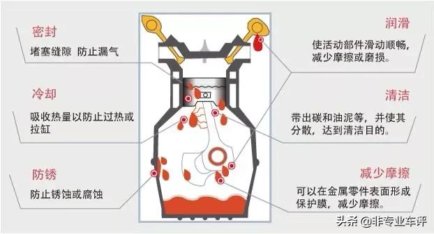 所以內燃機在低溫條件下冷啟,產生了較高的怠速,並不代表需要熱車