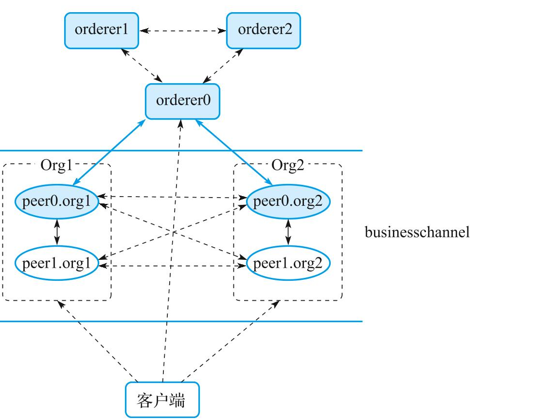 Hyperledger Fabric 二进制安装部署 Peer 节点