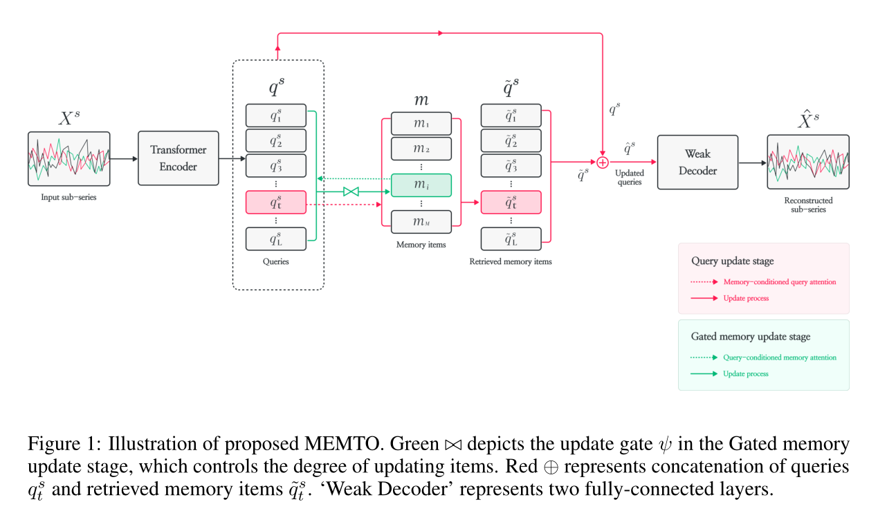 MEMTO: Memory-guided Transformer for Multivariate Time Series Anomaly Detection