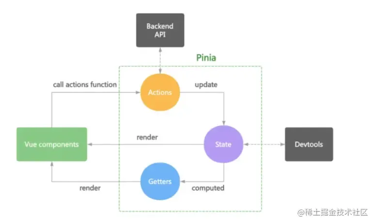 vue3 Pinia快速入门