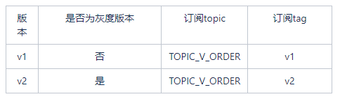 d1416eb464581c91393734479ea00c93 - vivo鲁班RocketMQ平台的消息灰度方案