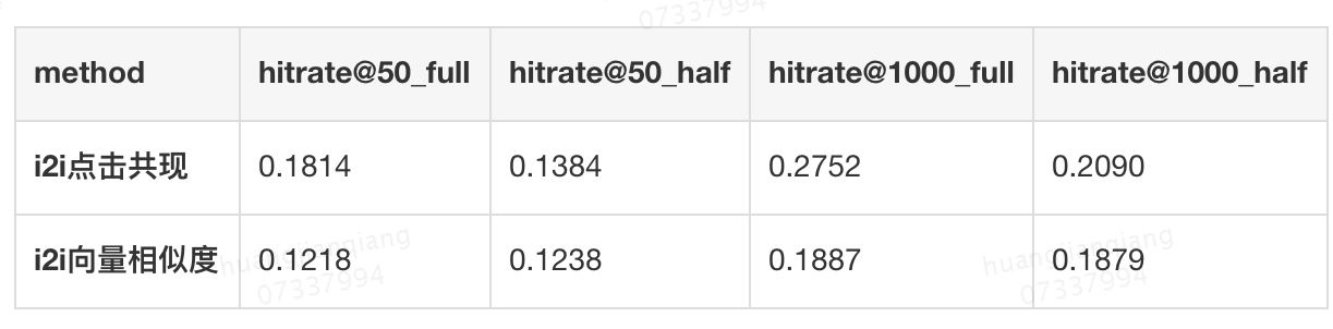 表1 i2i点击共现与i2i向量相似度的召回hitrate