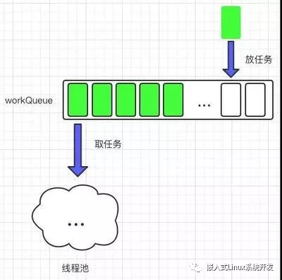 Briefly describe the use of thread pool under Linux C Briefly describe the use of thread pool under Linux C