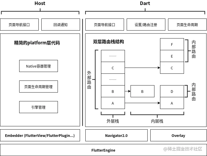 Flutter 混合架构方案探索