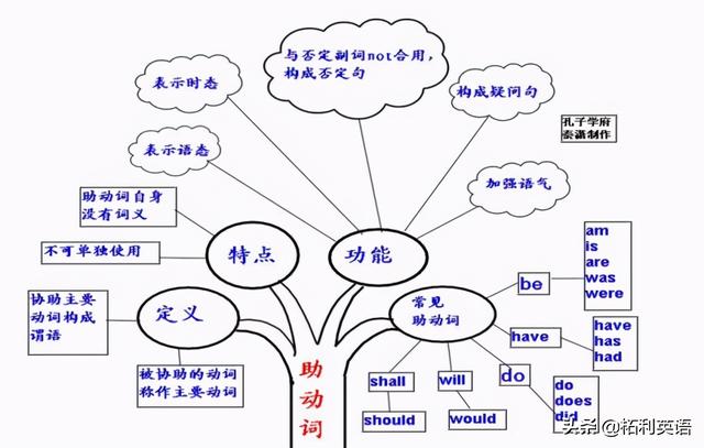 easypoi語法50張思維導圖初中英語語法全搞定建議收藏