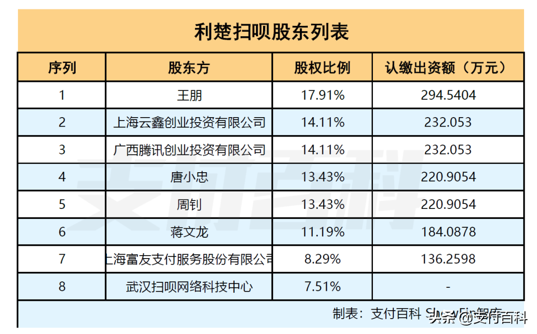 Aggregate payment company Lichusao gains 100 million shares from Tencent and Ant