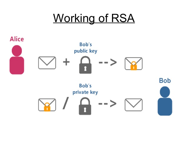 The practical application of asymmetric RSA encryption can be understood by Xiaobai