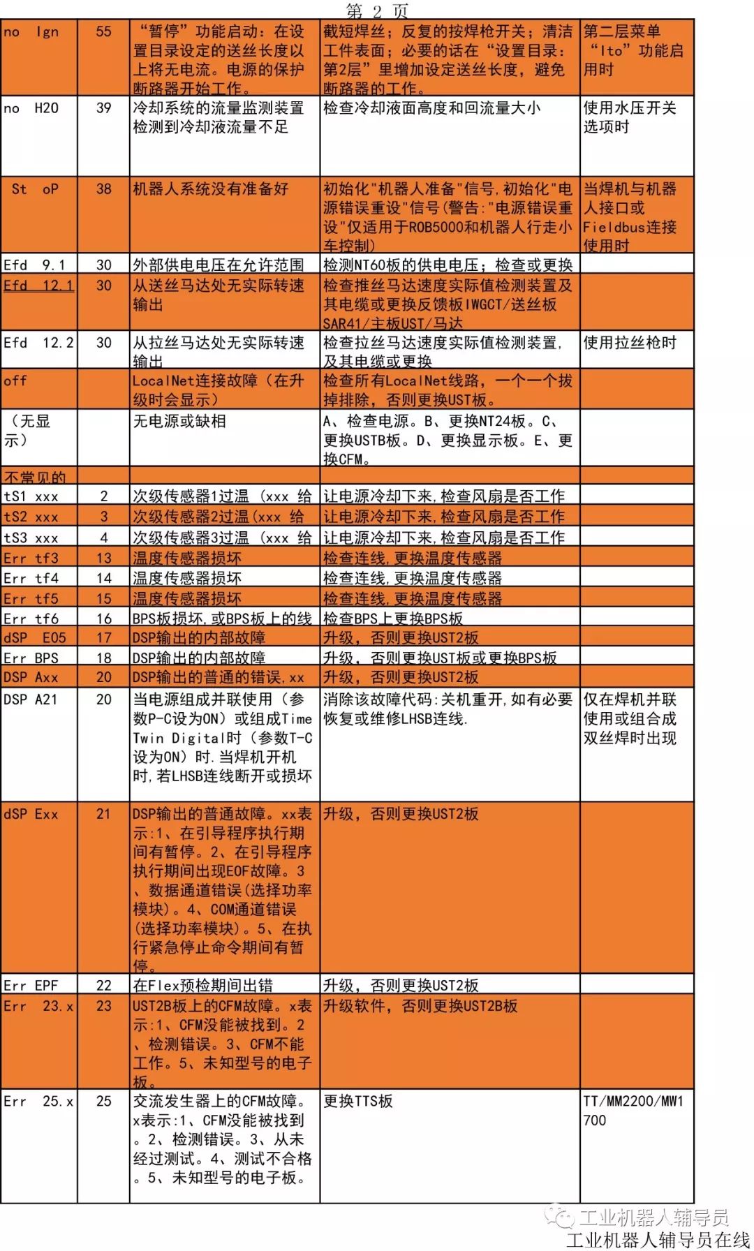 安川机器人报错代码_福尼斯全数字化焊机故障代码在线查询