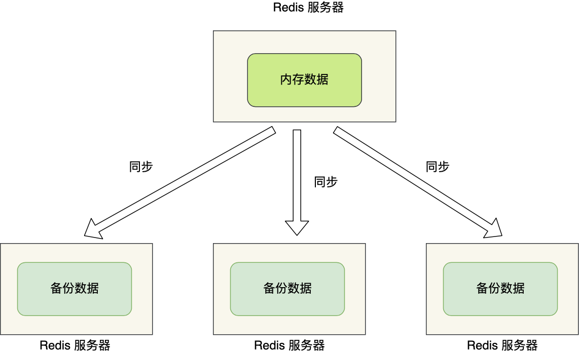 差点崩溃了，还好有主从复制！8张图带你吃透Redis，网友：起飞了