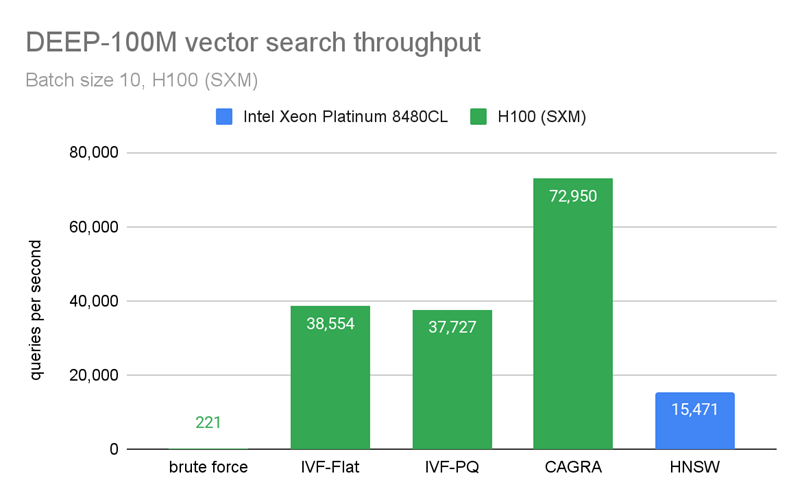 Bar chart compares throughput performance (queries per second) for RAFT’s GPU algorithms against HNSW on the CPU.