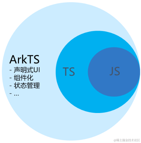 ArkTS语言<span style='color:red;'>难</span>吗？鸿蒙<span style='color:red;'>指南</span>