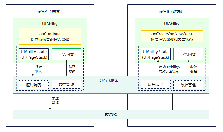 hop-cross-device-migration