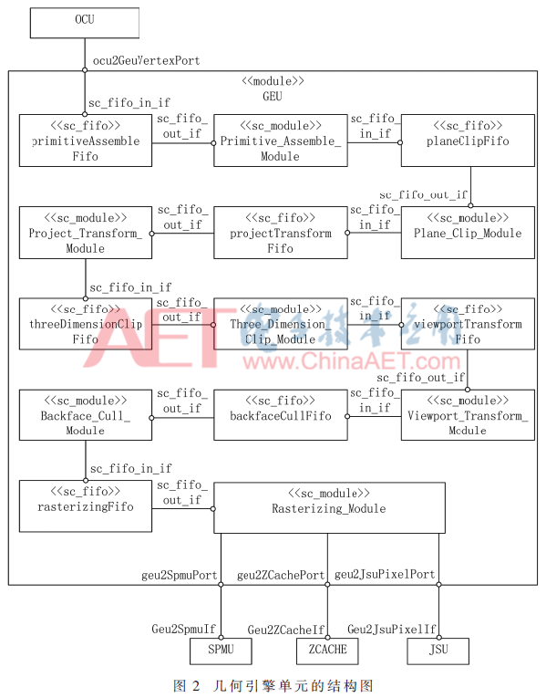 systemverilog硬件设计及建模_基于UML & SystemC的GPU几何管线光栅化硬件建模-CSDN博客