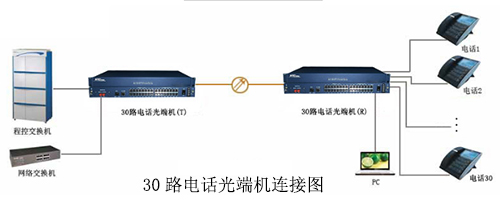 几种常见的电话光端机连接图以及电话光端机的连接方式