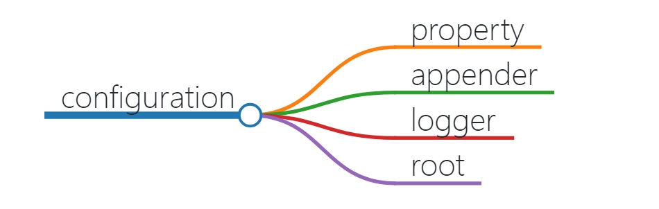 Logback简介与配置详解